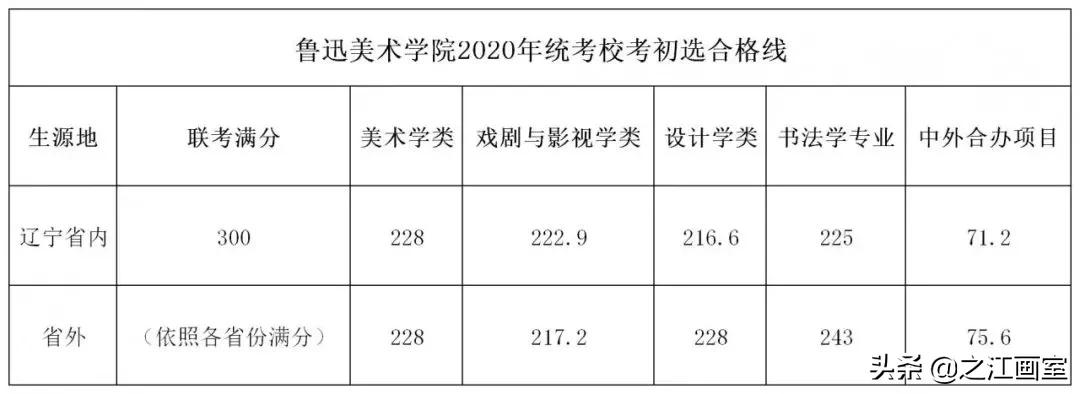 权威发布！这些院校采用统考成绩划分初选线，没达标禁止报考