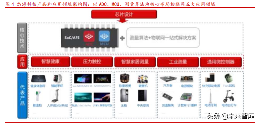 芯海科技深度解析：切入芯片蓝海赛道超芯星