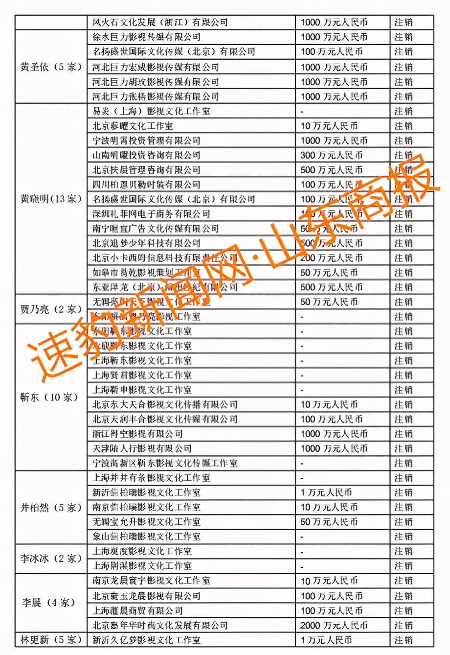 这些明星注销公司！郑爽涉逃税被查 75位一线艺人注销200家关联公司