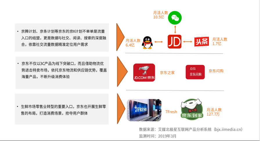 国内三巨头全方位布局生鲜市场