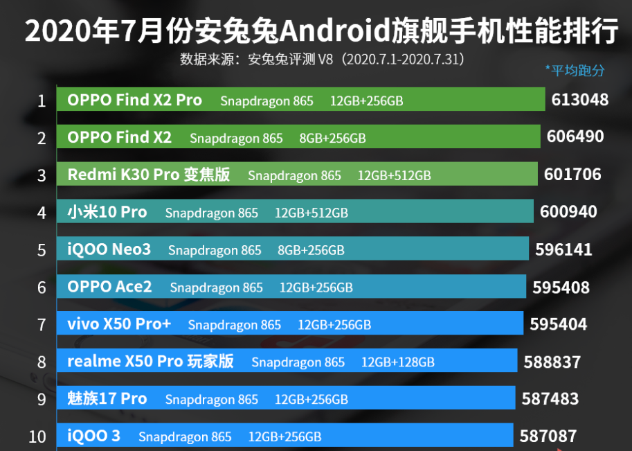 七月手机配置排名榜：小米10 Pro第四，OPPO Ace2第六