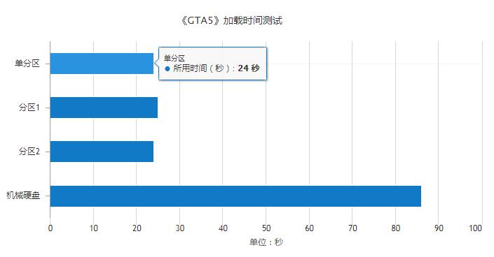 固态硬盘究竟要不要分区？数据对比后就明白了