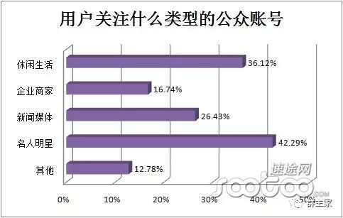 微信用户行为分析