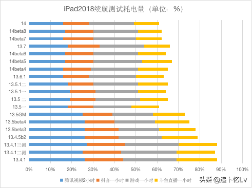 iOS14正式版体验分享，最全面最细致的数据分享