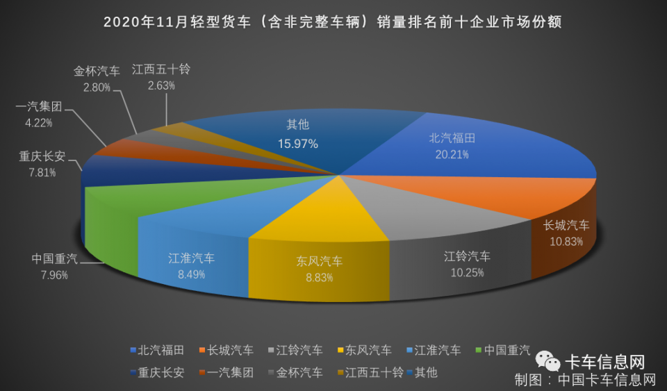 重汽3.6万夺两连冠……11月重、中、轻、微卡销量排行榜出炉