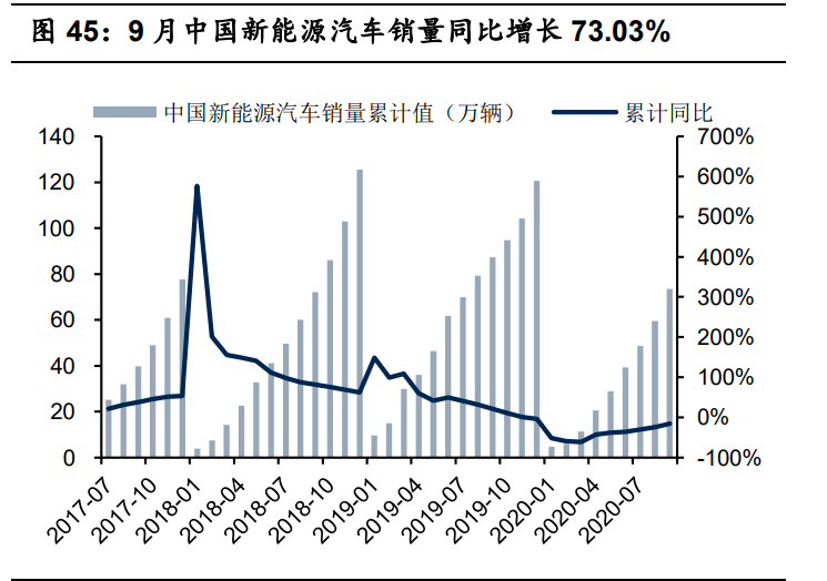 有色金屬10月投資策略：兩條主線，盈利復蘇+新能源汽車