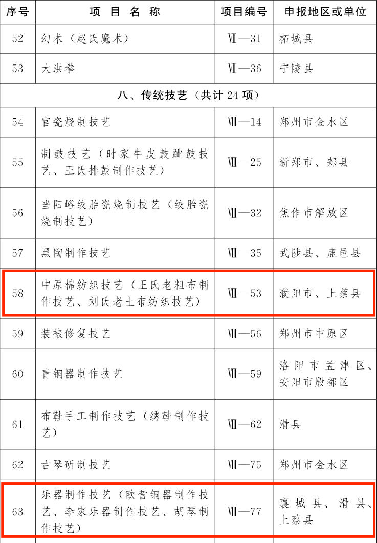 喜訊！第五批非物質文化遺產(chǎn)項目名錄公布駐馬店19個項目上榜