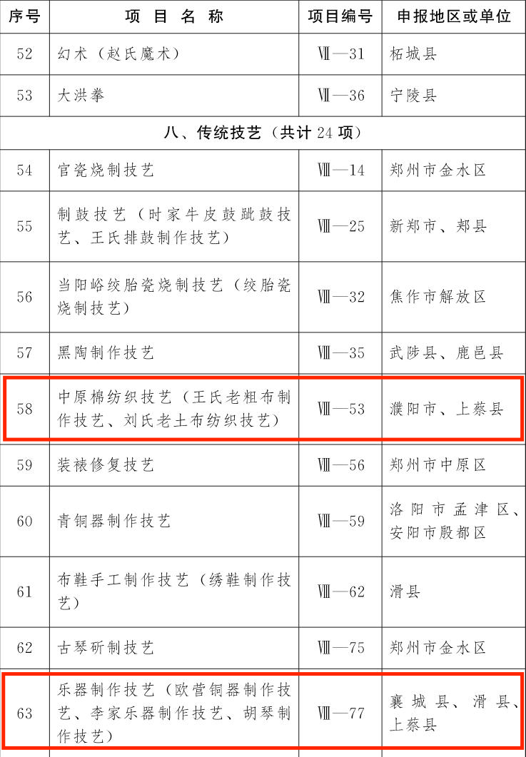 喜讯！第五批非物质文化遗产项目名录公布驻马店19个项目上榜