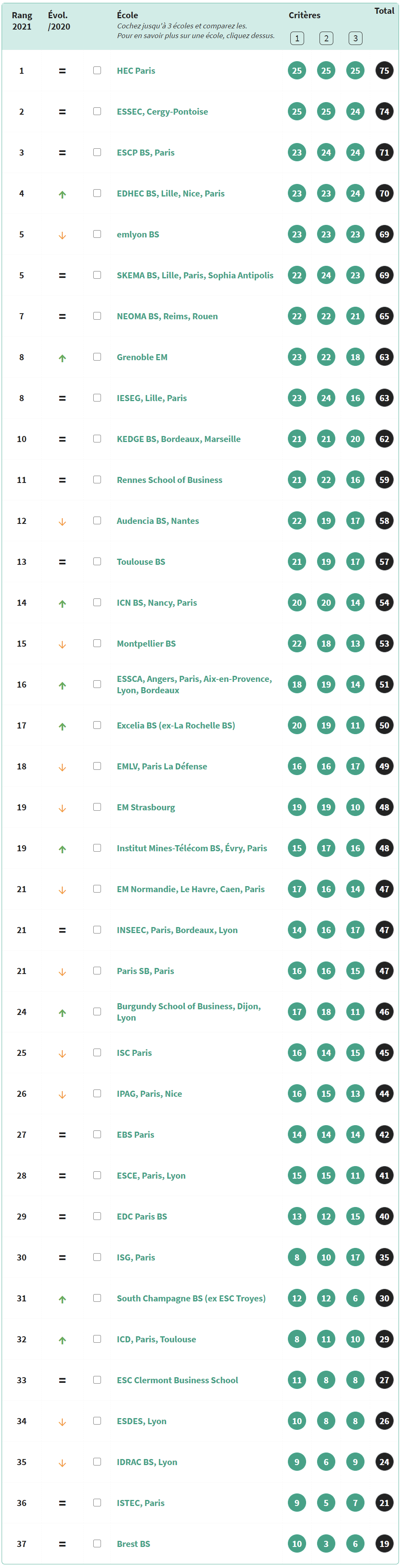 最新排名｜l'Etudiant学生报2021法国高商排名
