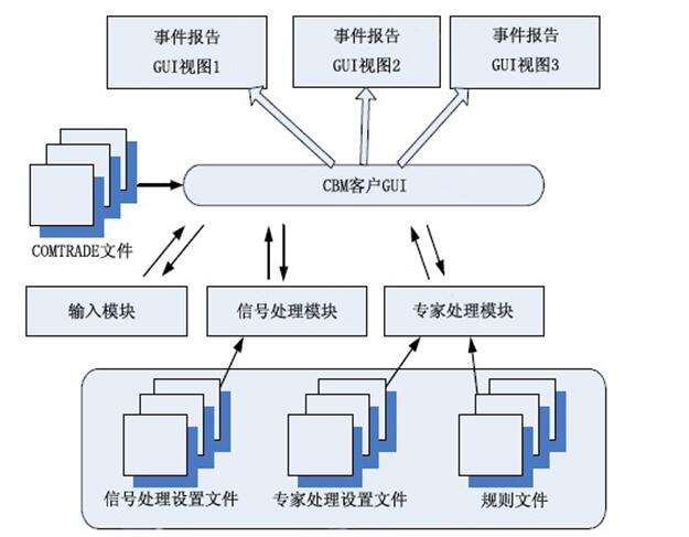 斷路器運行在線自動監(jiān)測系統(tǒng)的研制