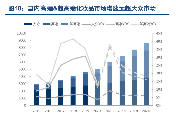 化妆品行业专题报告：国产香化如何打造百年企业