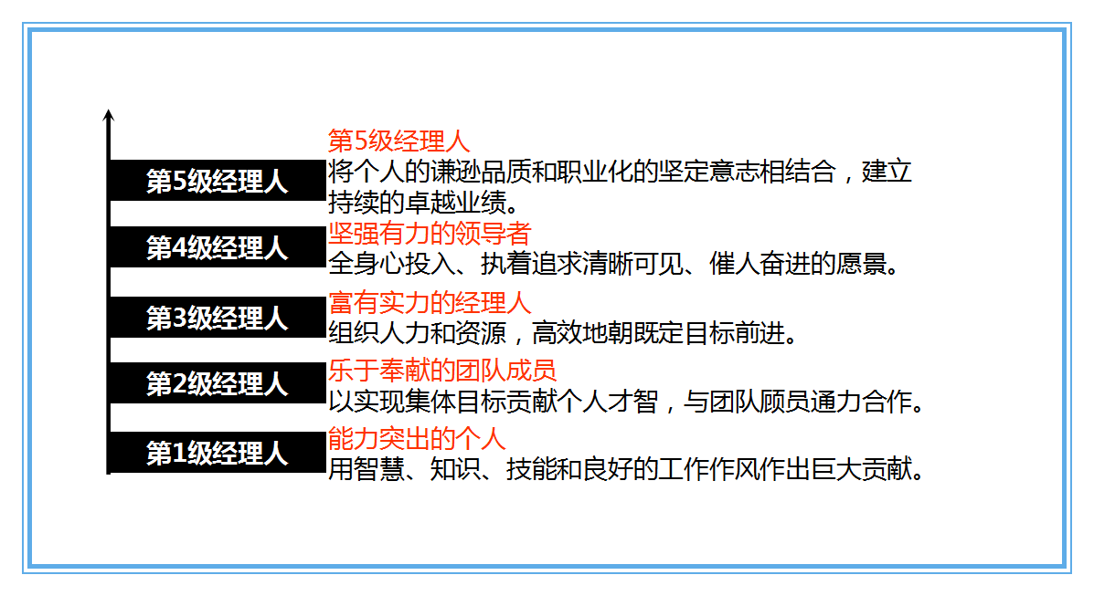 职场人士必备的10项管理技能