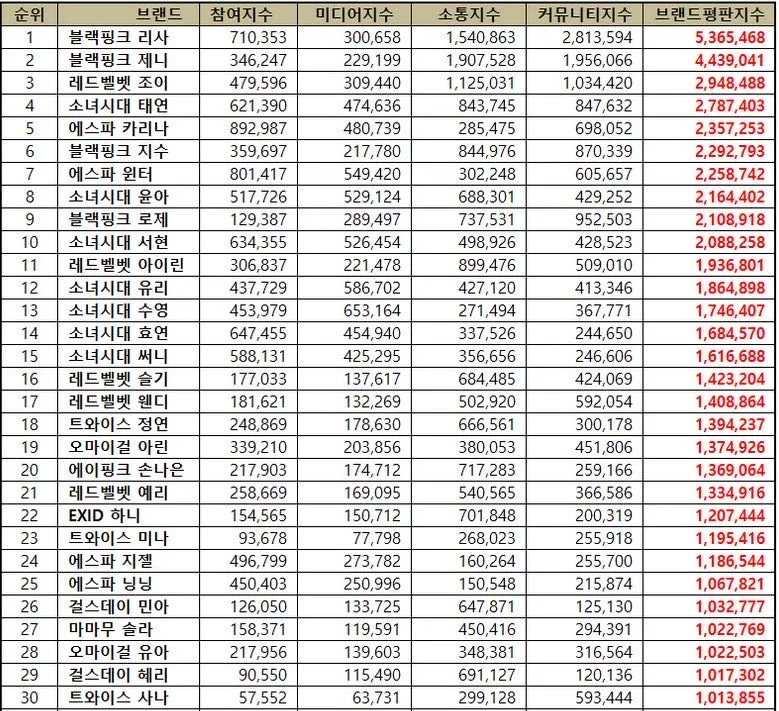 因LISA错失1位，粉丝们攻击他人？；韩国最具品牌影响力女爱豆是?