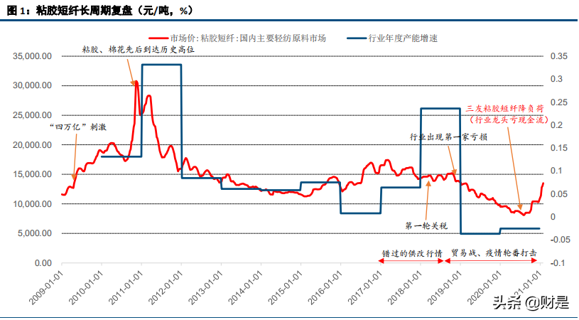 化学纤维行业深度报告：粘胶短纤，站在行业周期反转的拐点