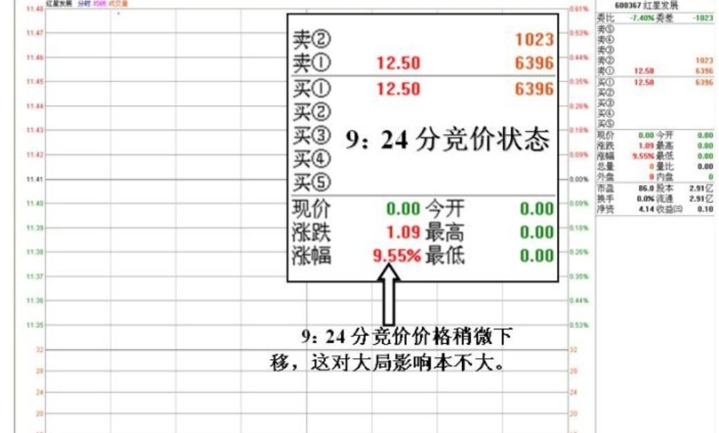 图解早盘集合竞价从涨停价到平开的盘口操盘目