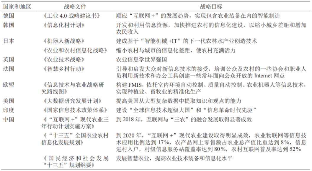 “互联网+”现代农业国内外应用现状与发展趋势