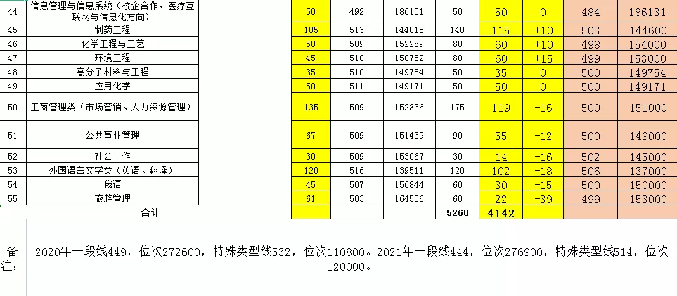 山东高考家长速看：近百所大学预估录取线出炉！人大、浙大、山师、山财大、济大等