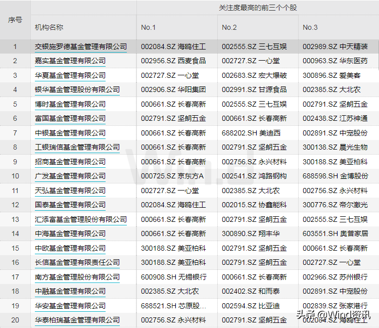 A股调研大扫描：海康威视最受私募青睐，公募看好电子医药
