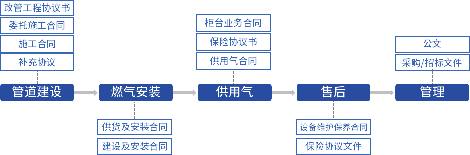 武汉天然气引入数字化印控，30多种业务文件在线签、管理提效90%