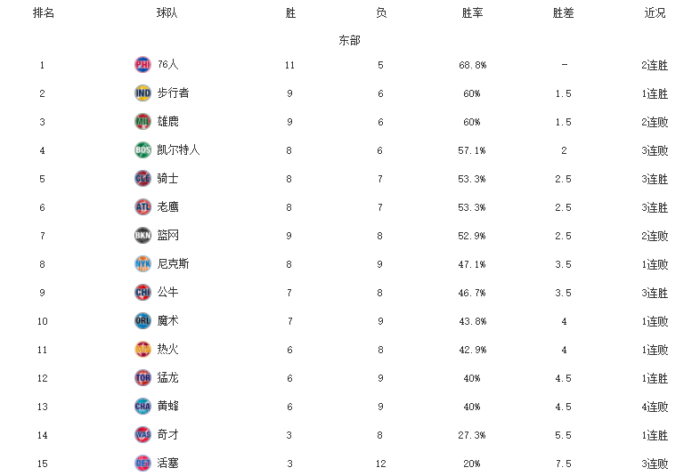 NBA newest rank! Flier 6 Lian Shengba a list of names posted up, knight the double net that reduce goal, silvan wolf piston pays a copy