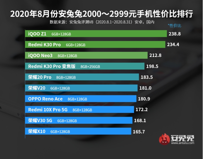 9月份2000元档性价比手机怎么选？这份购机指南给你答案