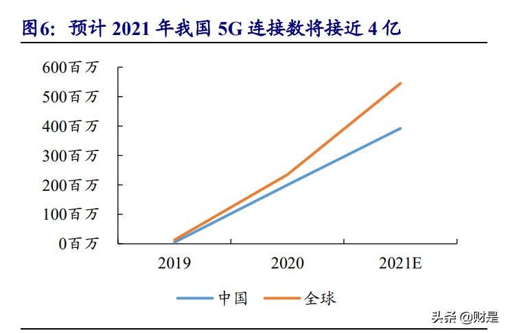 5G产业研究报告：大空间5G应用、通信运营商边际改善