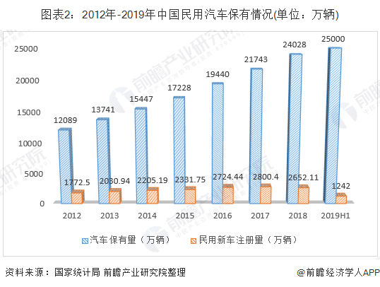 2019年中国汽车行业市场发展现状分析