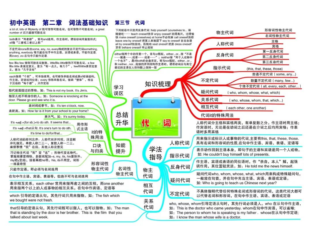 最新整理初中英语思维导图30张，涵盖三年所有知识点