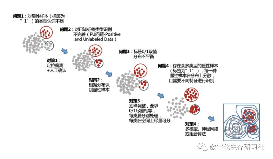 智能“三反”模型开发