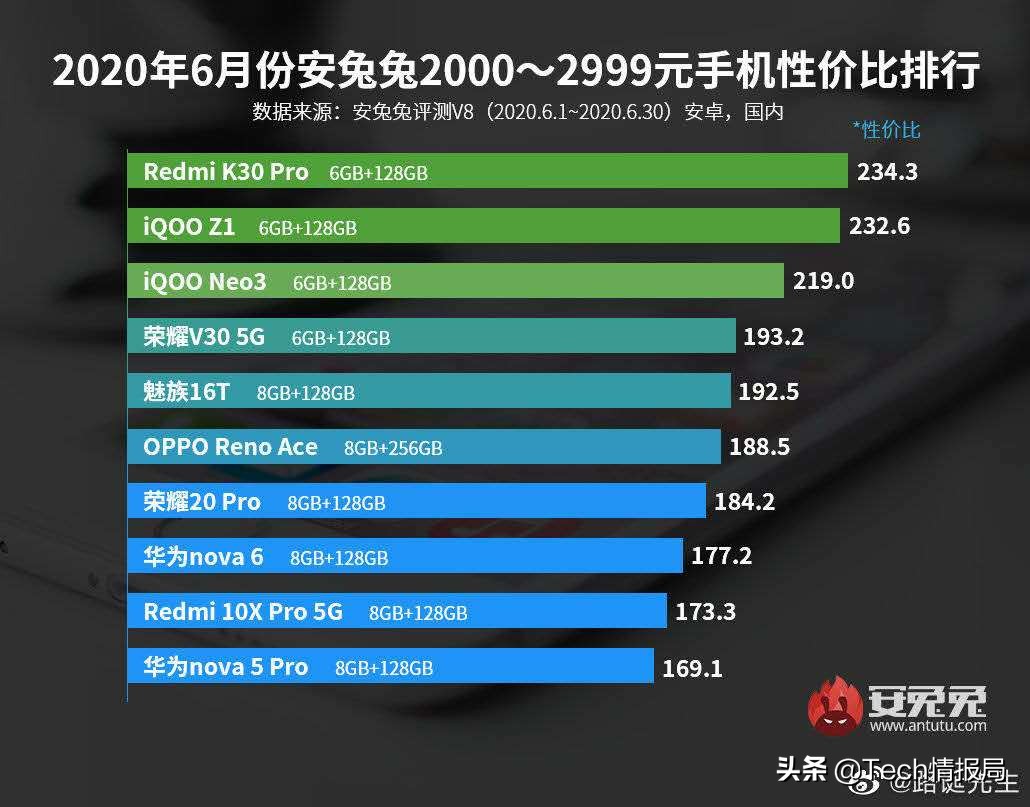 安兔兔评测6月手机性价比榜：小米手机全价格均第一，华为公司所有败退