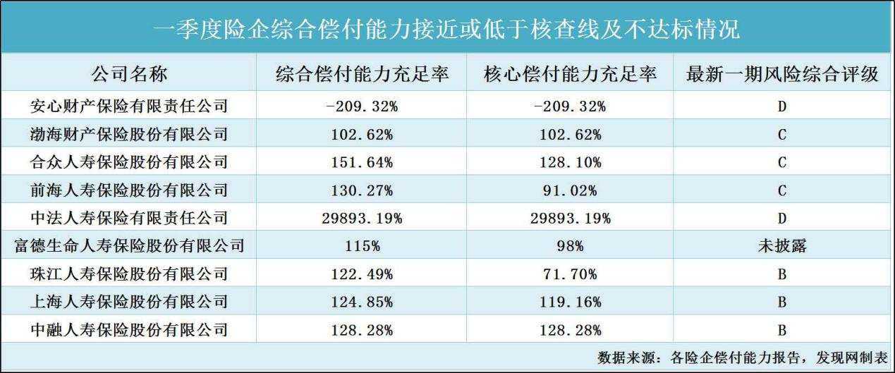 一季度险企盘点：安心财险等5家偿付能力不达标 民生人寿亏6.4亿