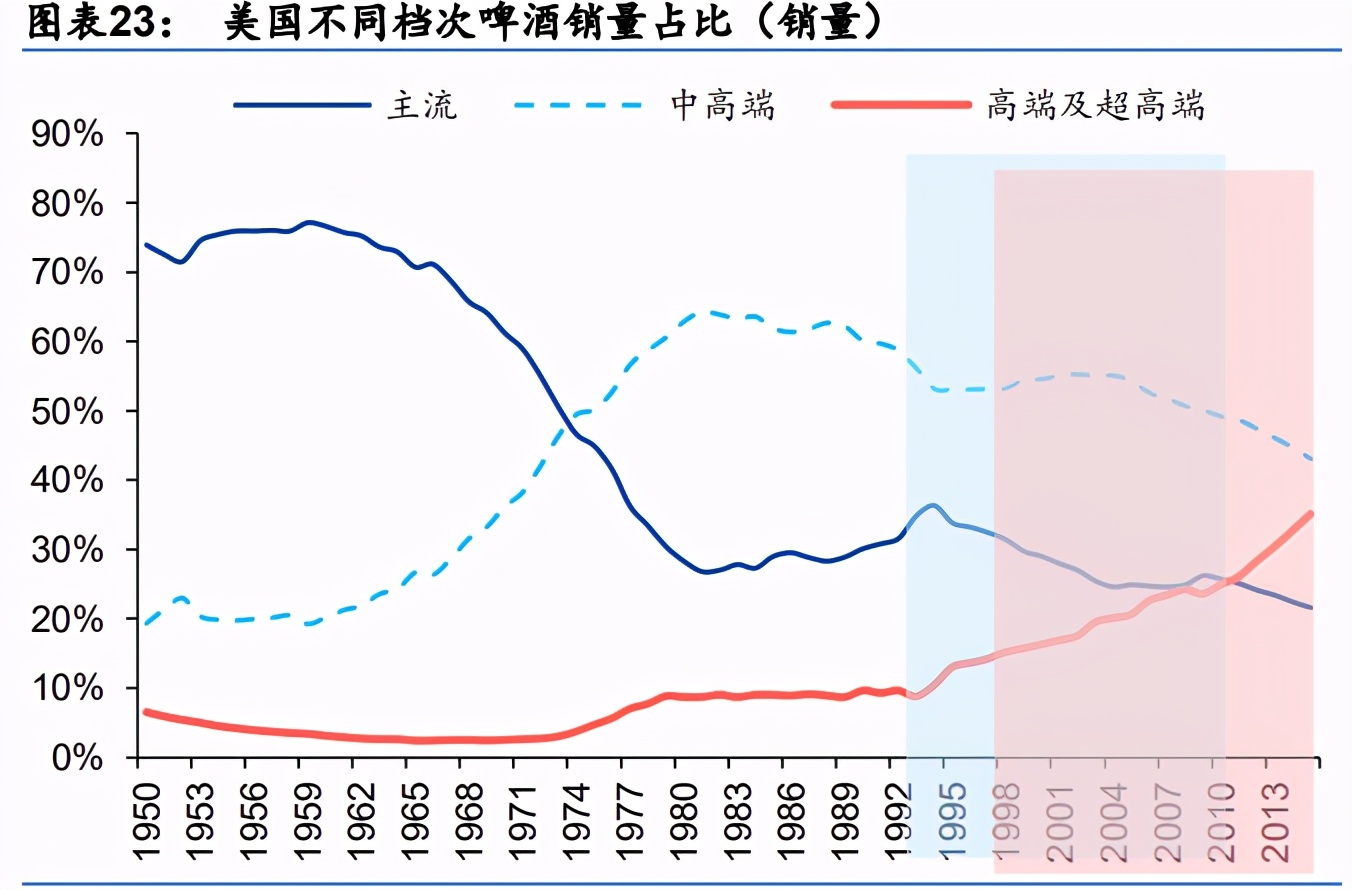 啤酒行业研究：高端加速，利搏云天，共迎黄金时代