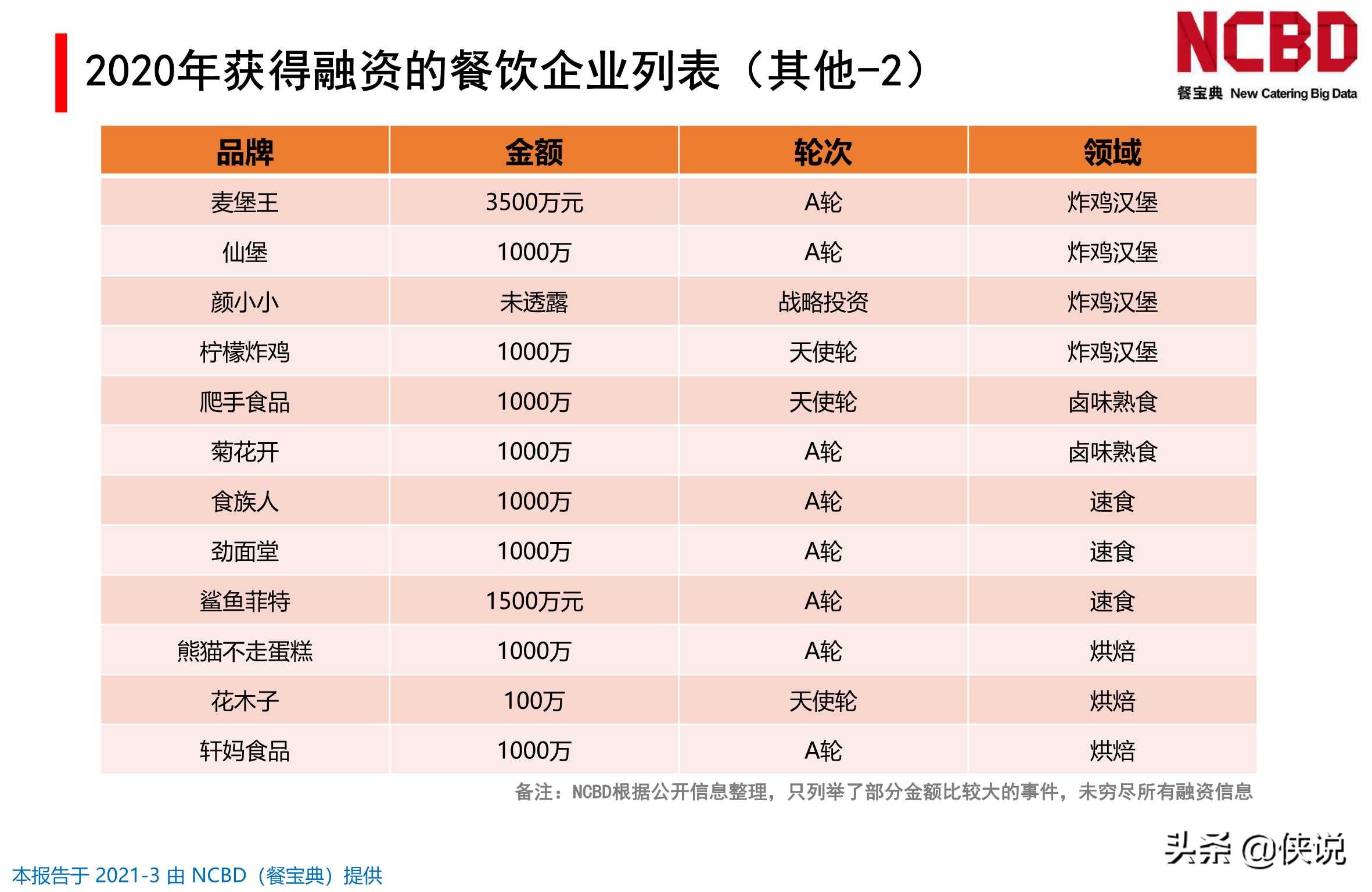 2020-2021年中国餐饮行业投融资分析报告