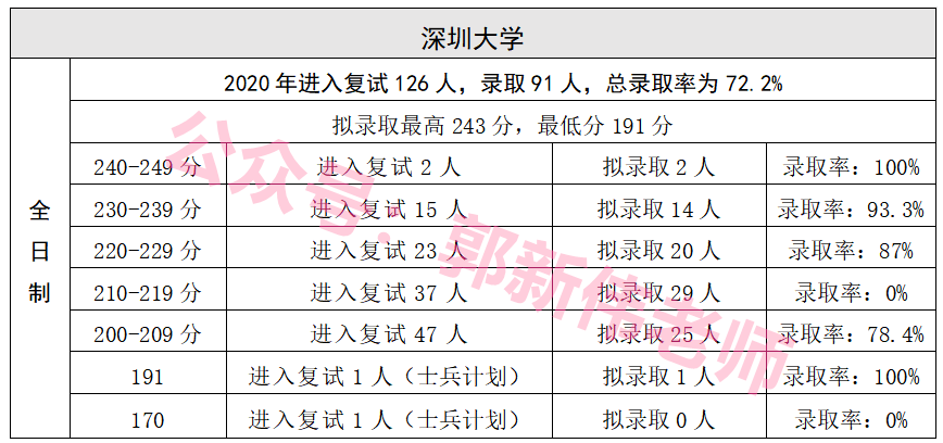 广东省--会计专硕招生院校2018-2021年录取情况分析