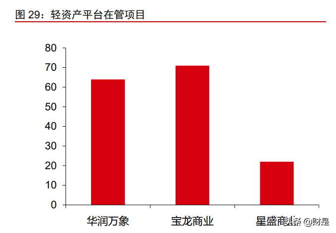 商管行业研究报告：由重及轻的成长，规模能力的壁垒