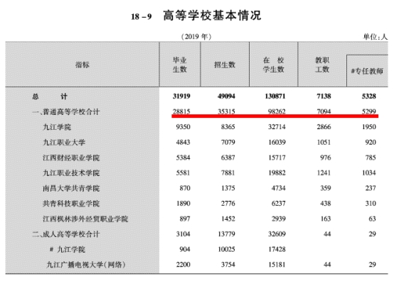 九江高考毕业生3.85万人，大学毕业生才2.88万人？人才净流失