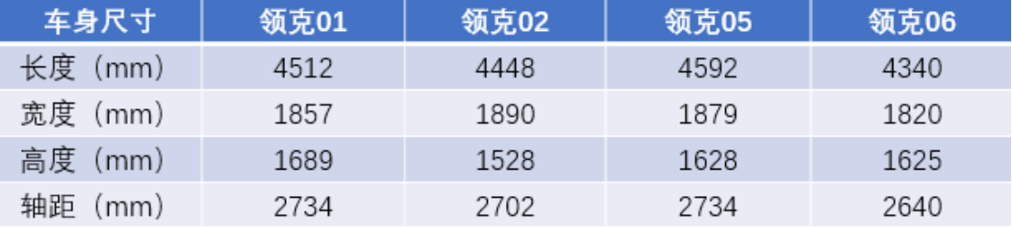 車系數(shù)據(jù)越大越高級(jí)？它來啦，領(lǐng)克06來啦