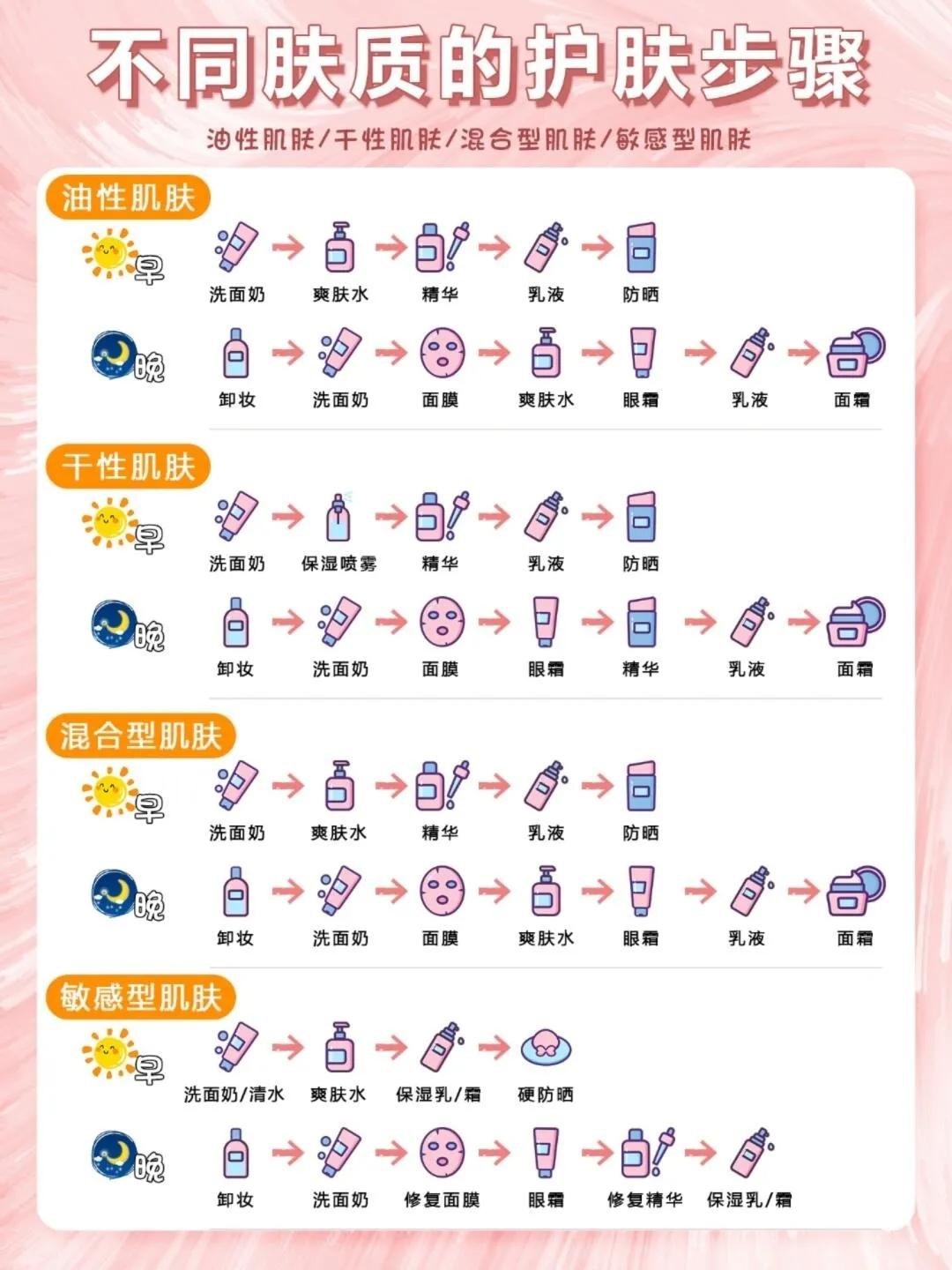 不同膚質的護膚步驟