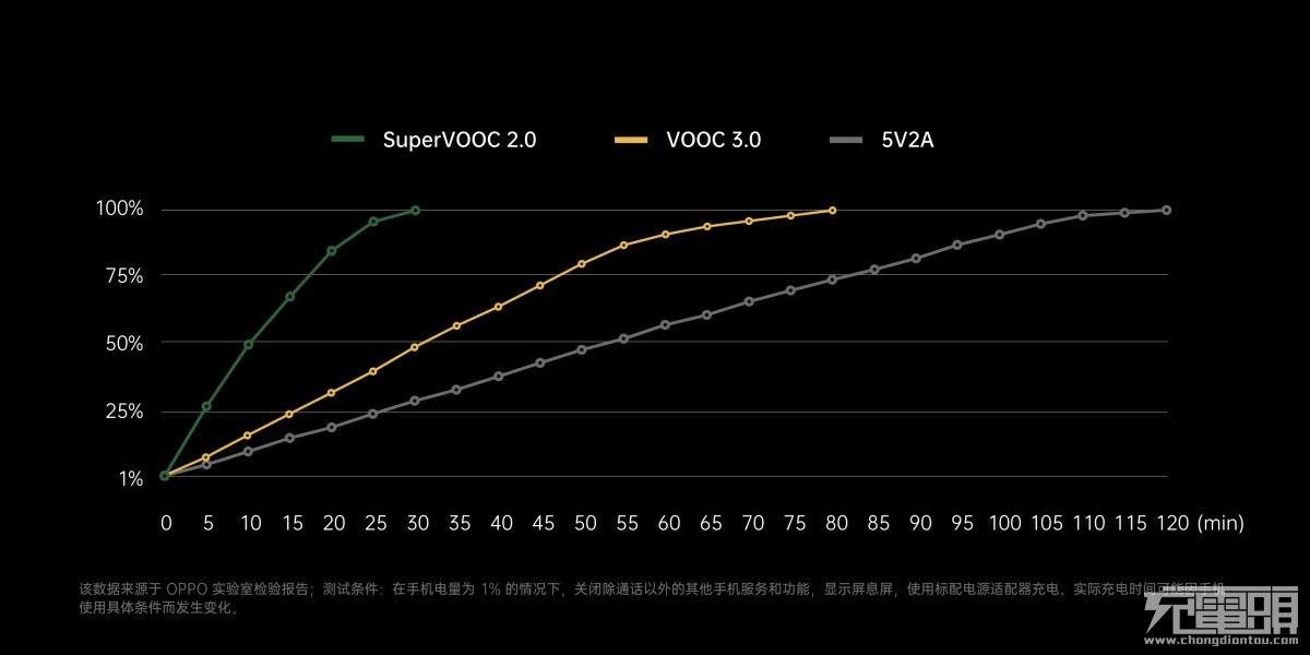 可商用快充技术之巅，OPPO发布65W SuperVOOC超级闪充
