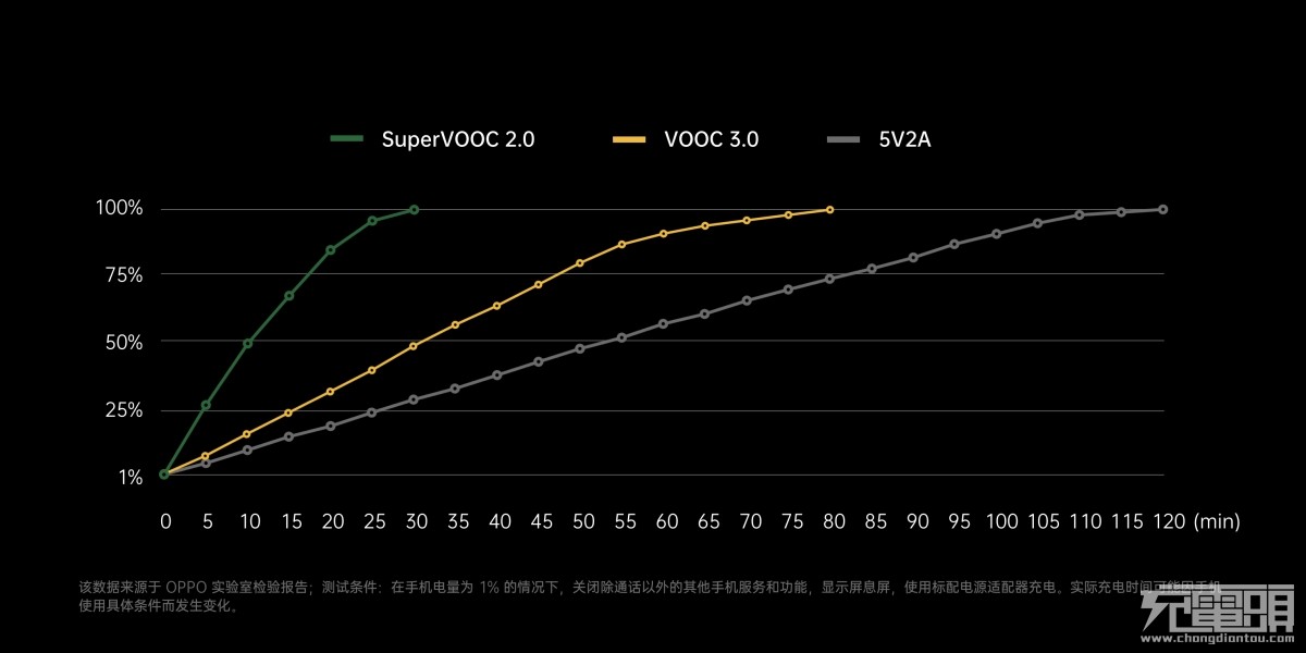 可商用快充技術之巔，OPPO發(fā)布65W SuperVOOC超級閃充