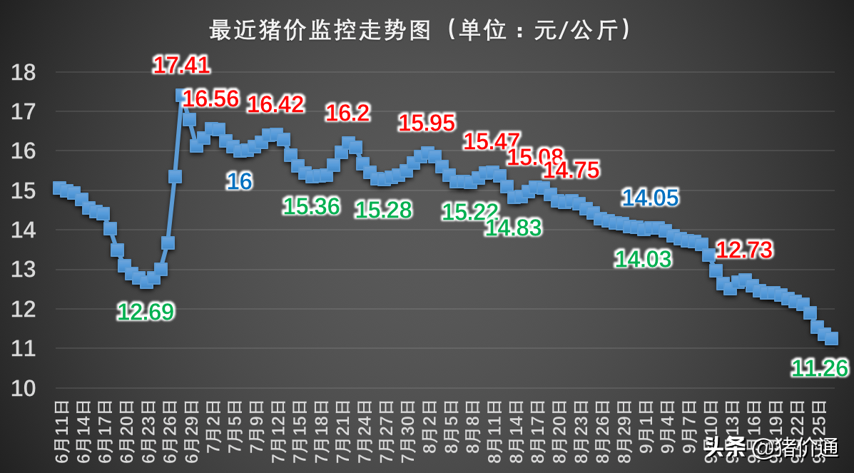 豬價跌至新低 為何連跌不止 原因終于找到了 9月27日豬價 商機信息 收錄中國