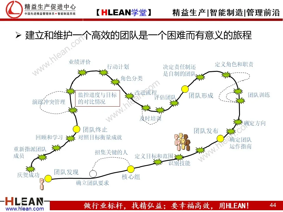 精益PPT  教你学会团队管理