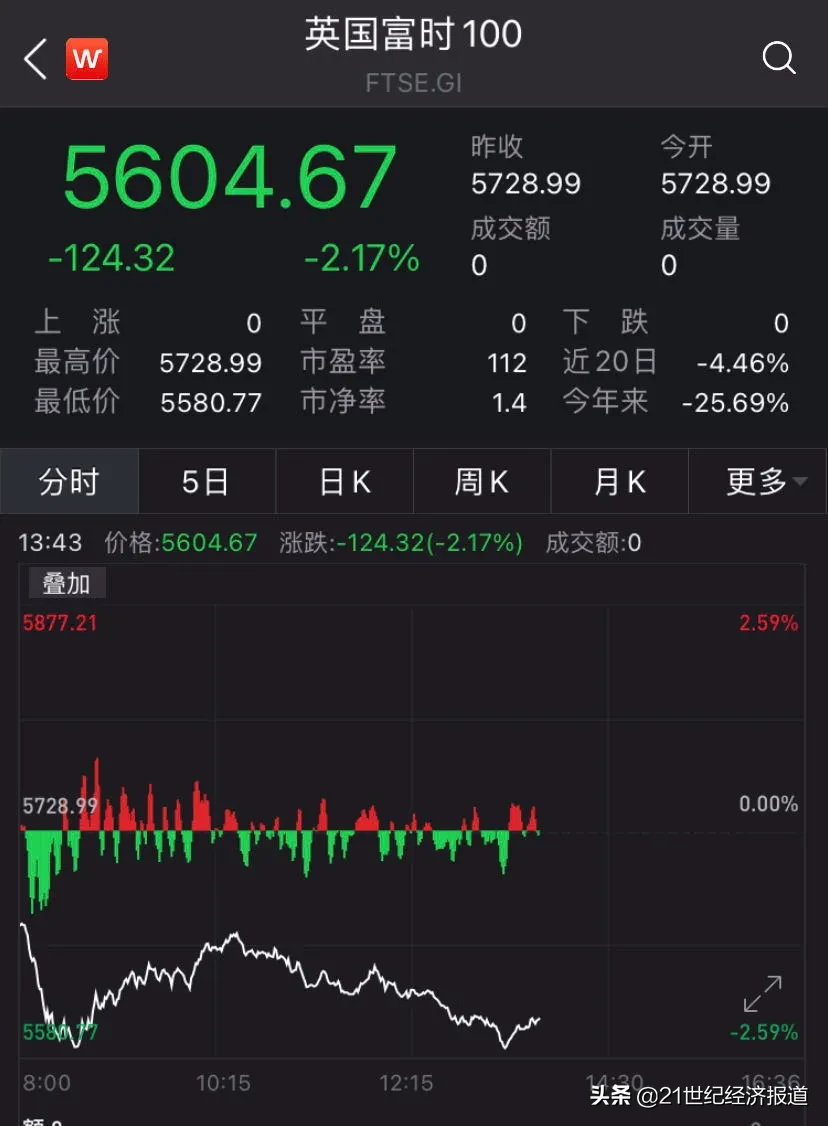 黑天鹅再现!欧股全线崩溃,美股急跌700点!德国病床告急,法国日增3万例或再“封国”
