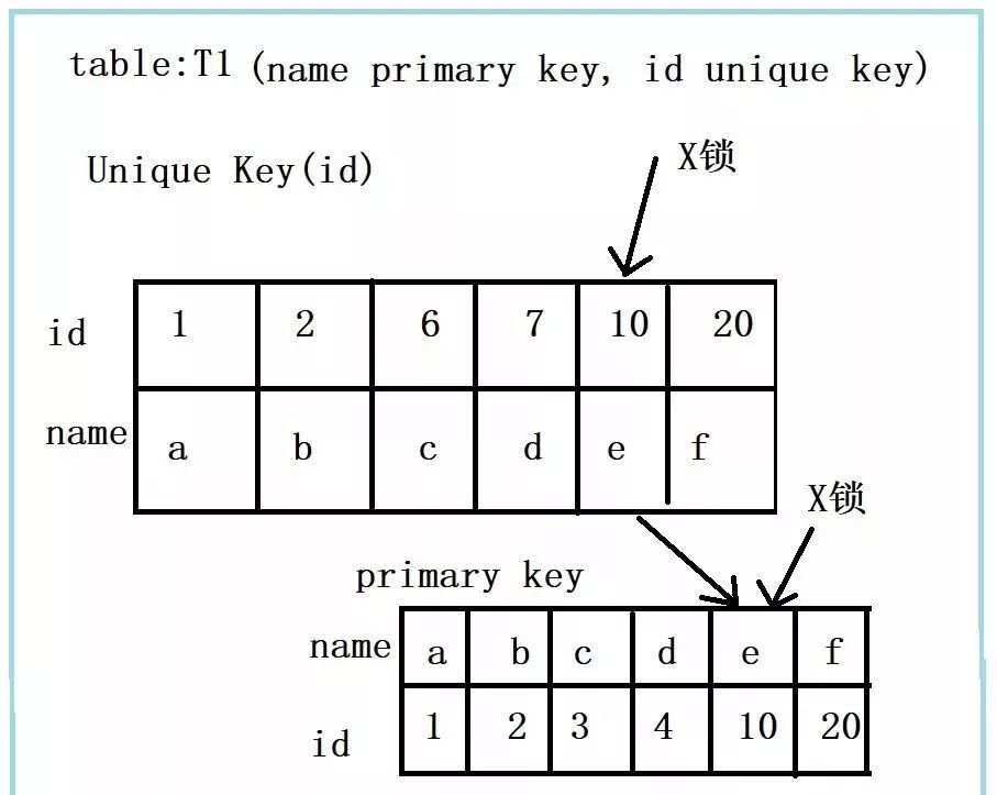 一条简单的更新语句，MySQL是如何加锁的？