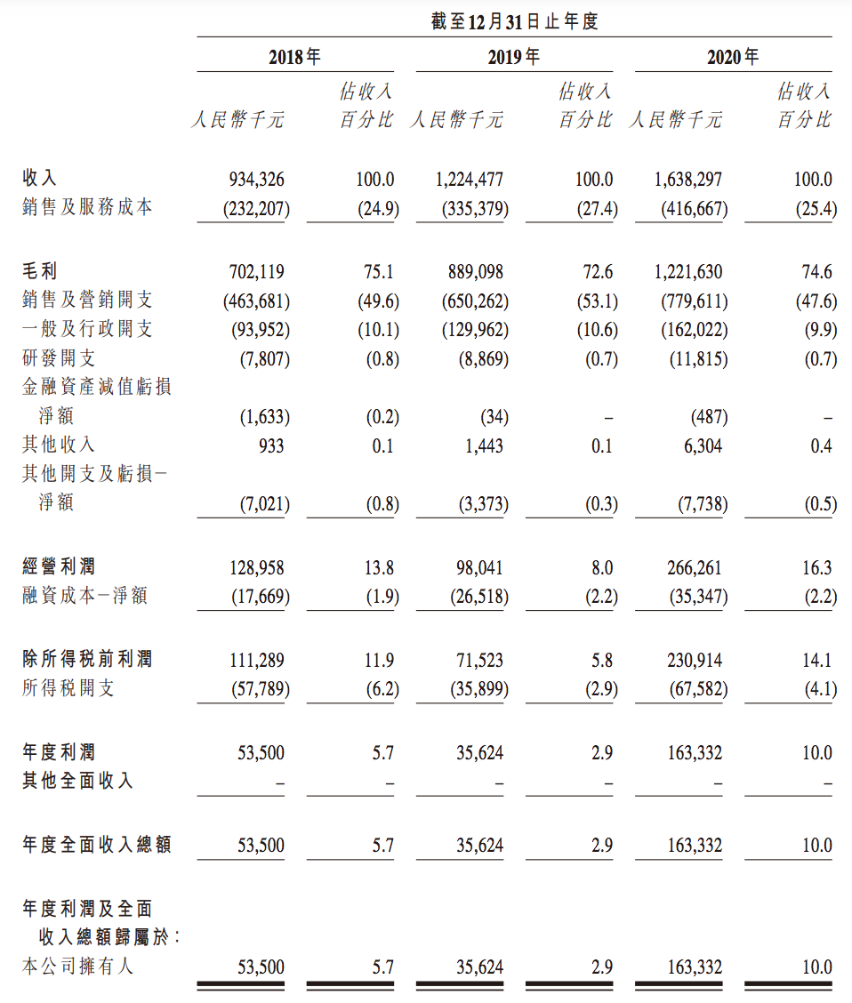 雍禾医疗冲刺上市：利润水平波动明显，因广告违法被罚超26次