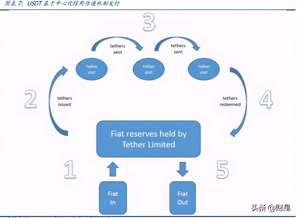 区块链专题报告：DeFi新金融，超额抵押与资产映射
