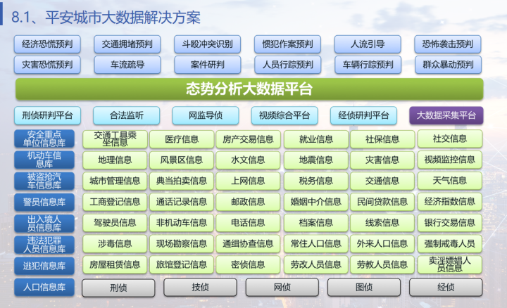 大数据是未来，新型智慧城市大数据解决方案，可借鉴