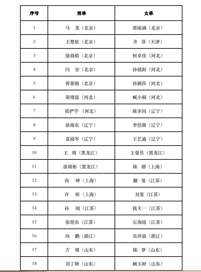 全运会国乒参赛名单出炉！7大奥运主力在列，丁宁缺席恐提前退役