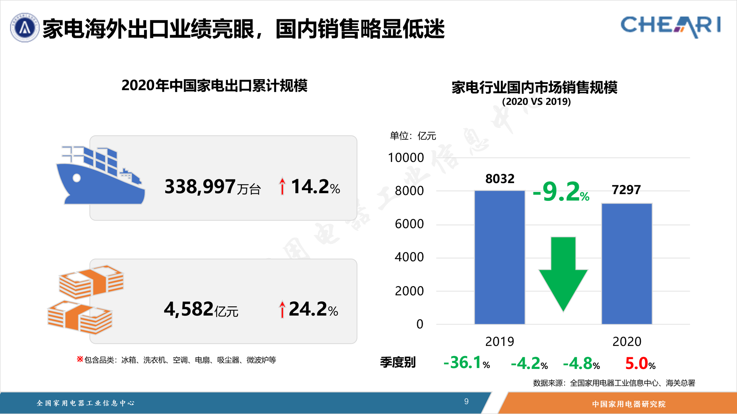 疫情之年，銷售受阻，看家電行業(yè)如何調整和重構