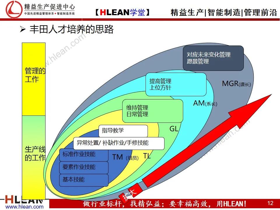 「精益學堂」豐田的現場管理（上篇）